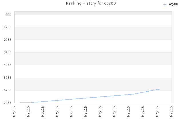 Ranking History for ocy00