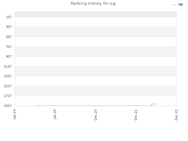 Ranking History for ogi