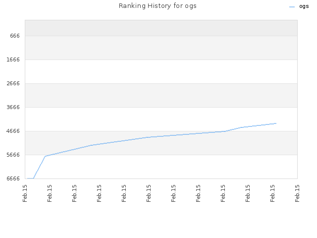 Ranking History for ogs