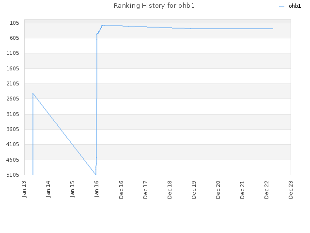 Ranking History for ohb1