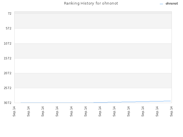 Ranking History for ohnonot