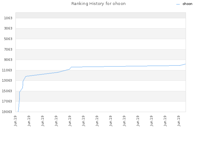 Ranking History for ohoon