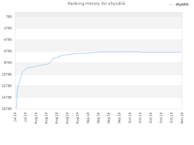 Ranking History for ohyzdiik