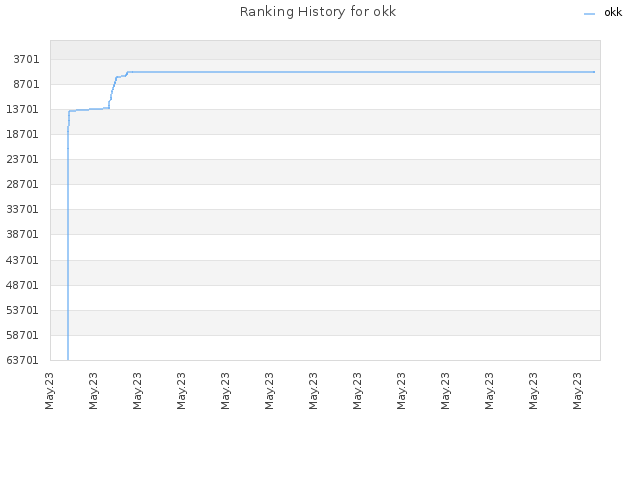 Ranking History for okk