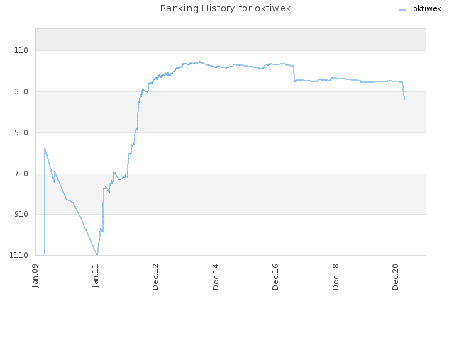 Ranking History for oktiwek