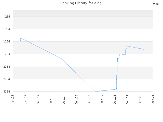 Ranking History for olag