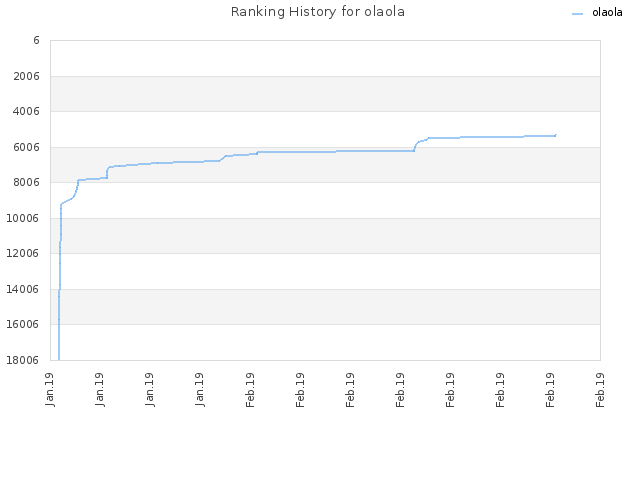 Ranking History for olaola