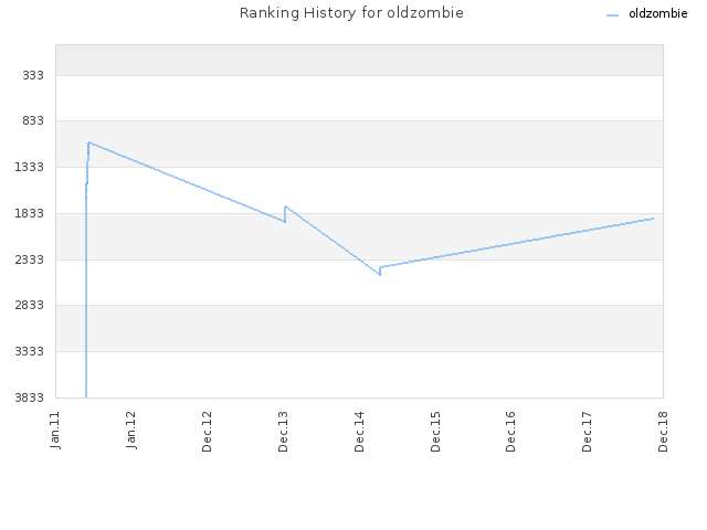 Ranking History for oldzombie