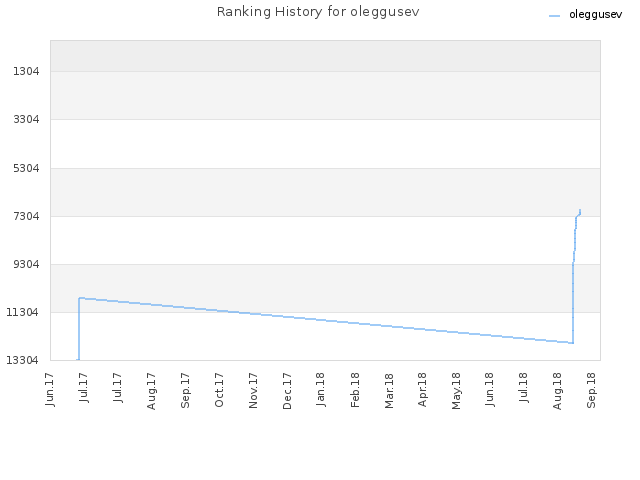 Ranking History for oleggusev