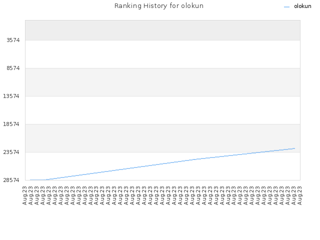 Ranking History for olokun