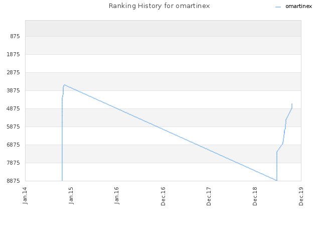 Ranking History for omartinex