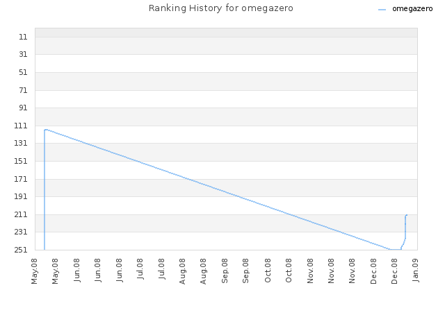 Ranking History for omegazero