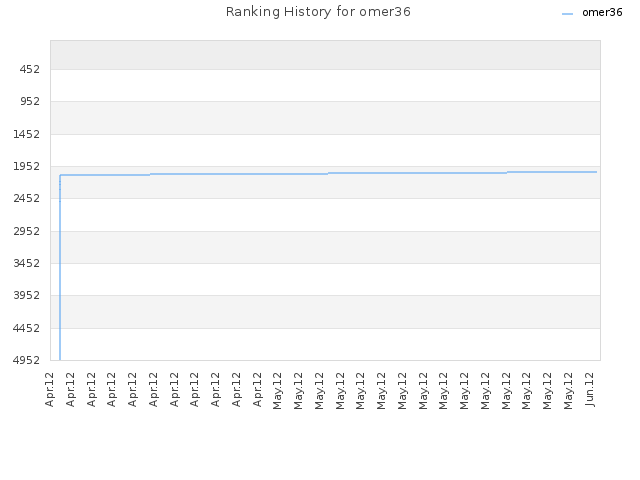 Ranking History for omer36