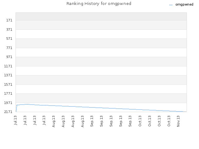 Ranking History for omgpwned