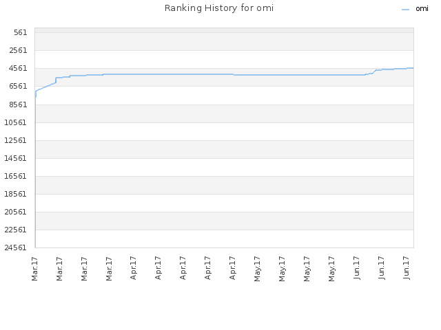 Ranking History for omi