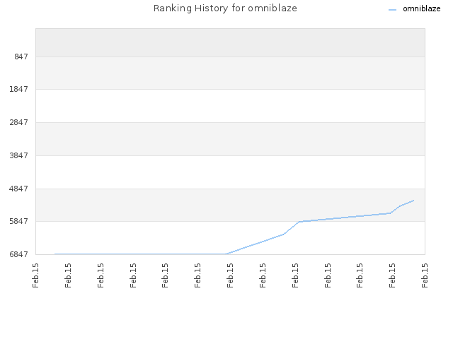 Ranking History for omniblaze