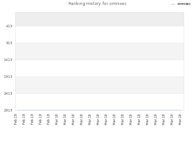 Ranking History for omnisec