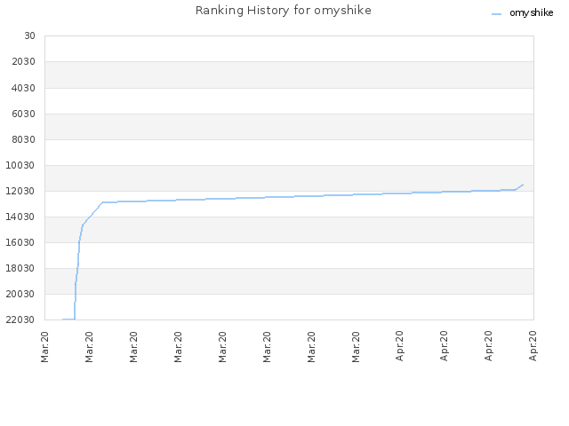 Ranking History for omyshike