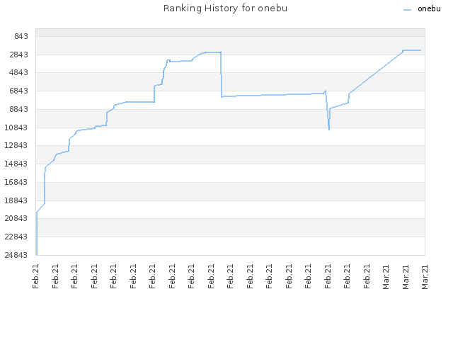 Ranking History for onebu