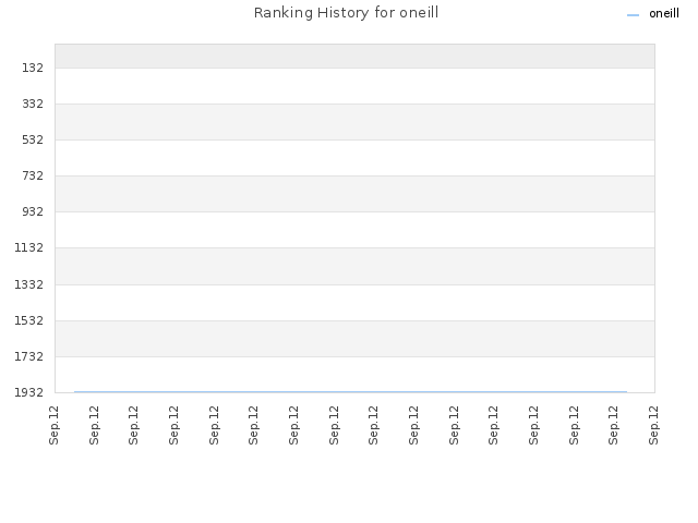 Ranking History for oneill