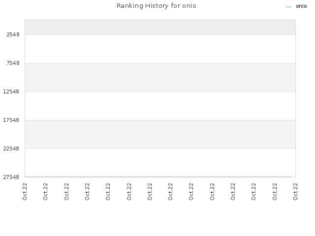 Ranking History for onio