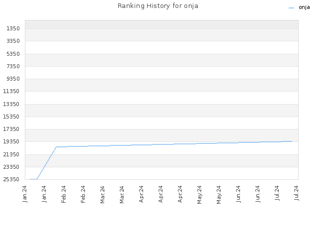 Ranking History for onja