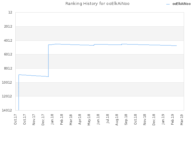 Ranking History for ooElkAiNoo