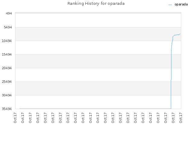 Ranking History for oparada