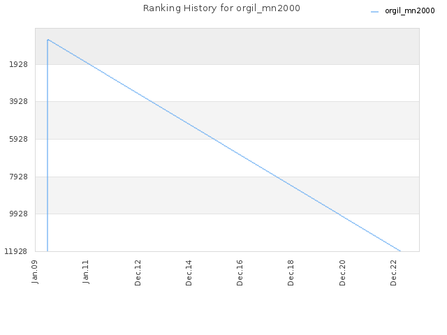 Ranking History for orgil_mn2000