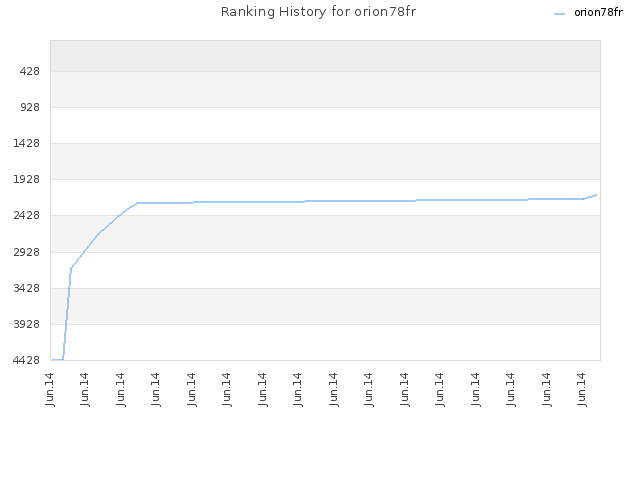 Ranking History for orion78fr