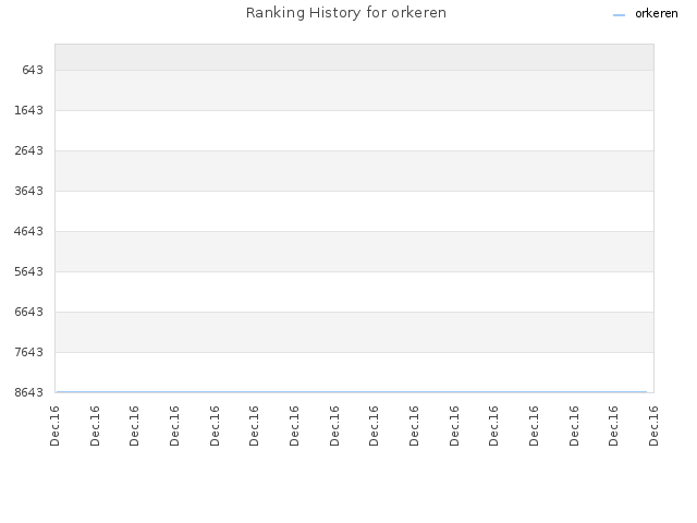 Ranking History for orkeren