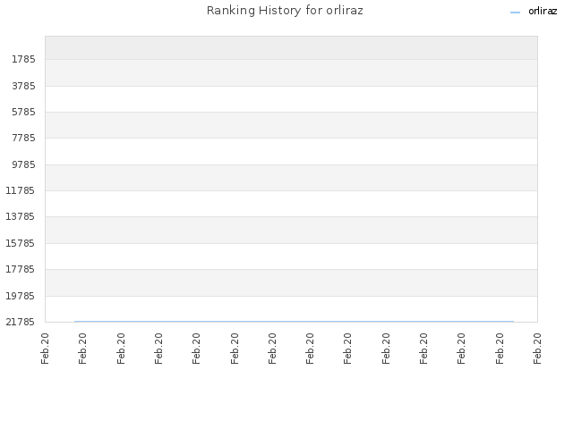 Ranking History for orliraz