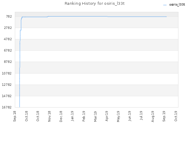 Ranking History for osiris_l33t