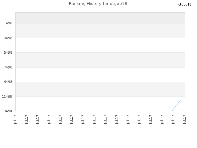 Ranking History for otgoo18