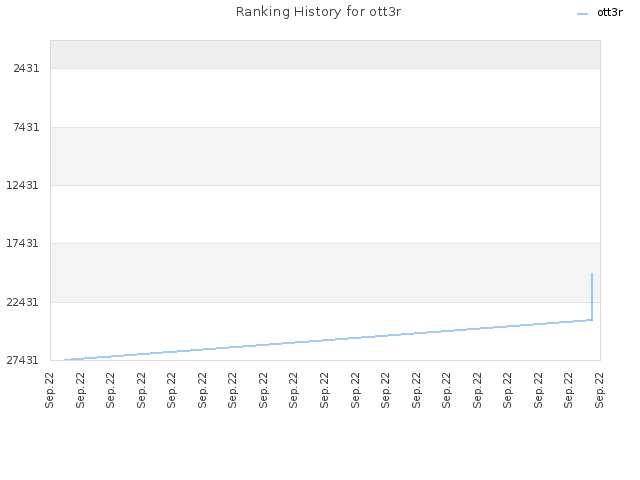 Ranking History for ott3r