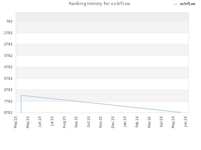 Ranking History for ov3rf1ow