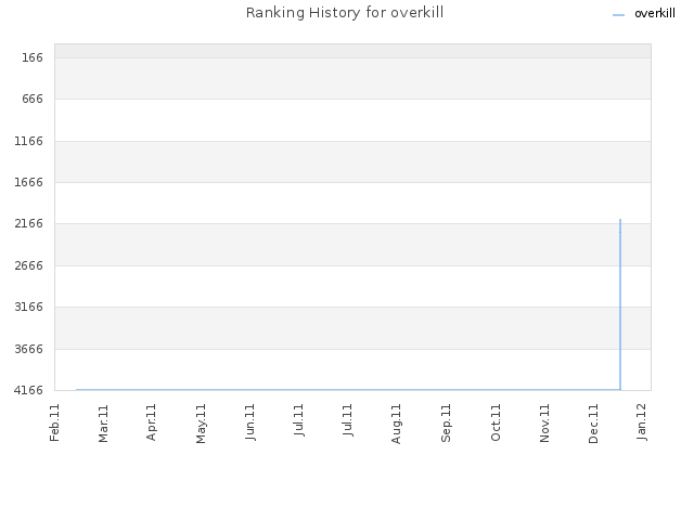 Ranking History for overkill