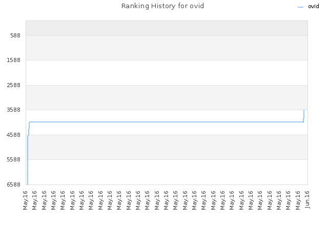 Ranking History for ovid