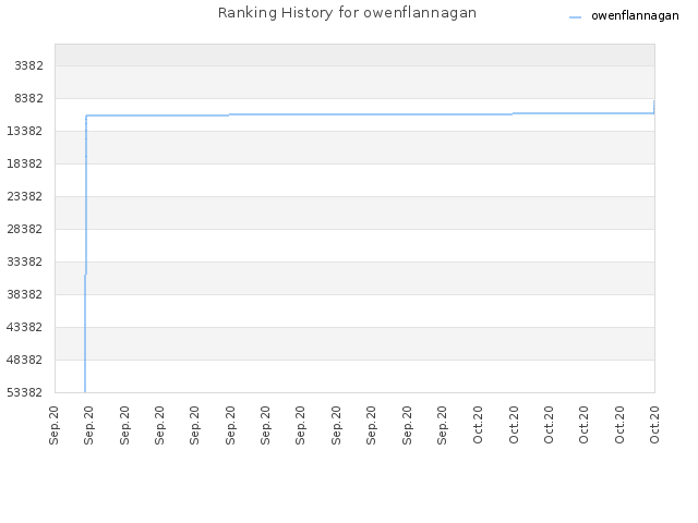 Ranking History for owenflannagan