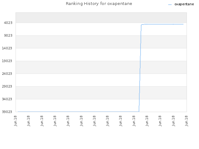 Ranking History for oxapentane