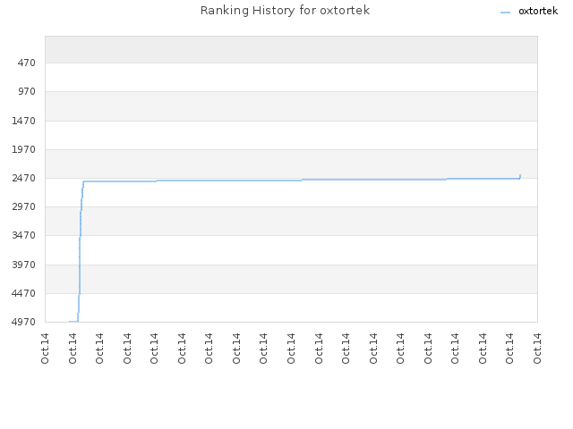 Ranking History for oxtortek