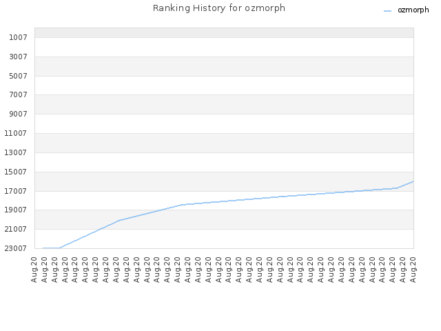 Ranking History for ozmorph