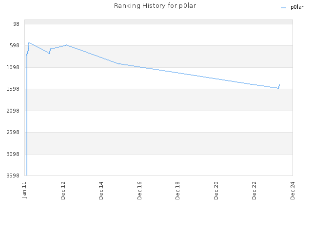 Ranking History for p0lar