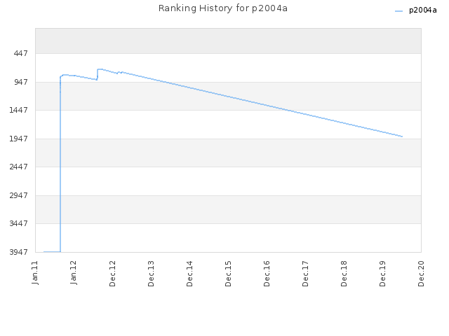 Ranking History for p2004a