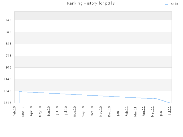 Ranking History for p3ll3