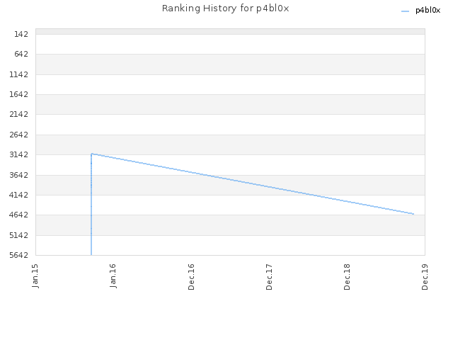 Ranking History for p4bl0x