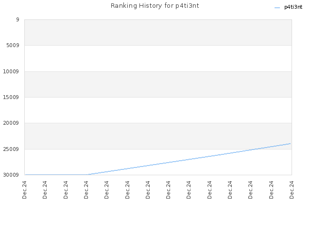 Ranking History for p4ti3nt