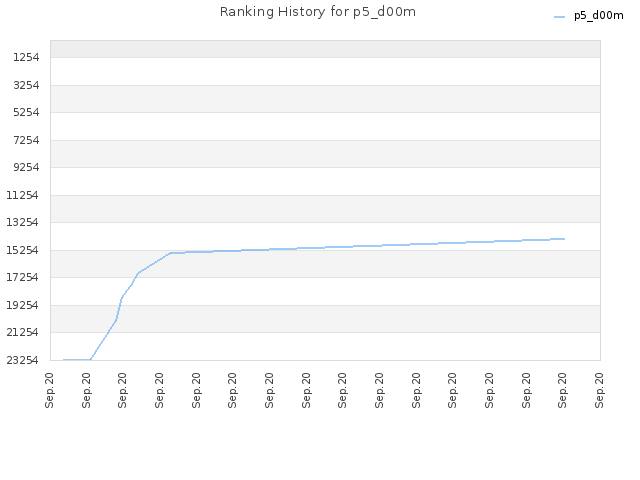 Ranking History for p5_d00m