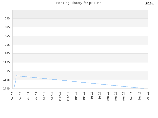 Ranking History for pR13st