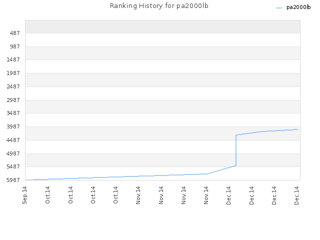 Ranking History for pa2000lb